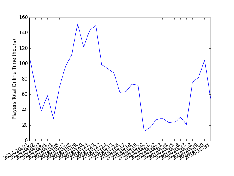 online_time_stats