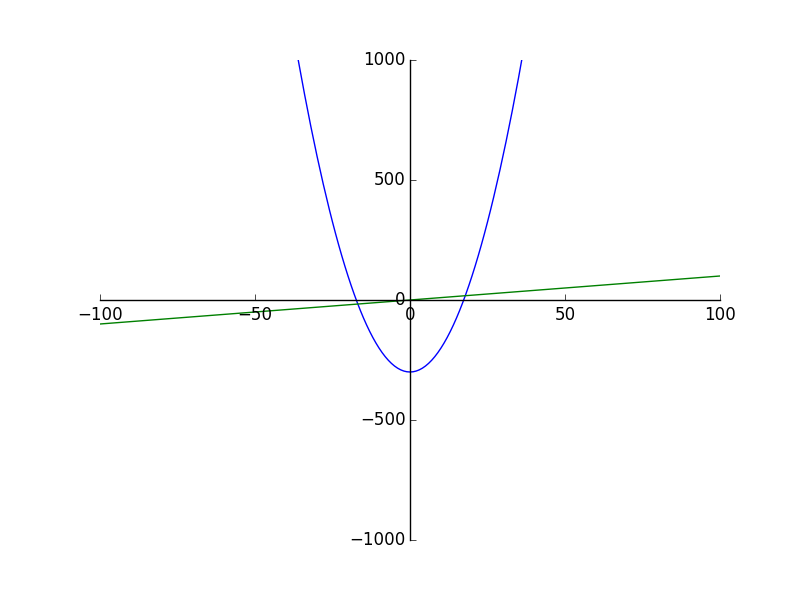 parabola_and_line